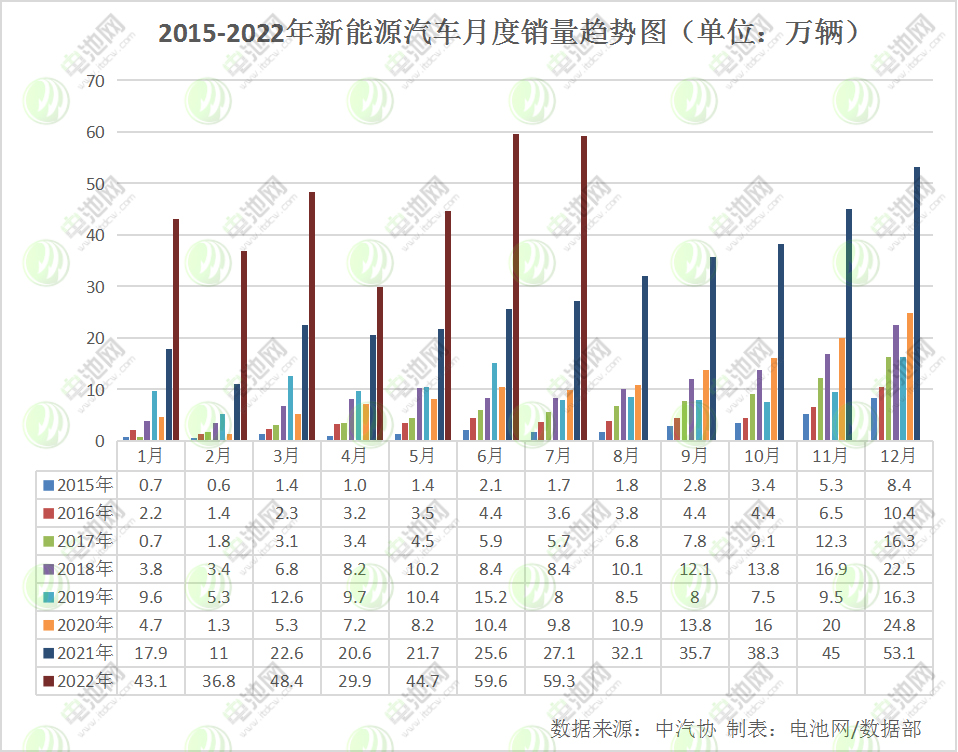 7月我國新能源汽車銷售59.3萬輛 動力電池裝車量24.2GWh