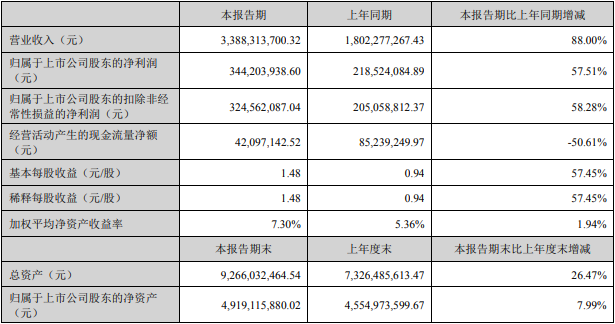 科達利上半年主要會計數據和財務指標(單位:元) 科達利上半年主要會計數據和財務指標(單位:元)