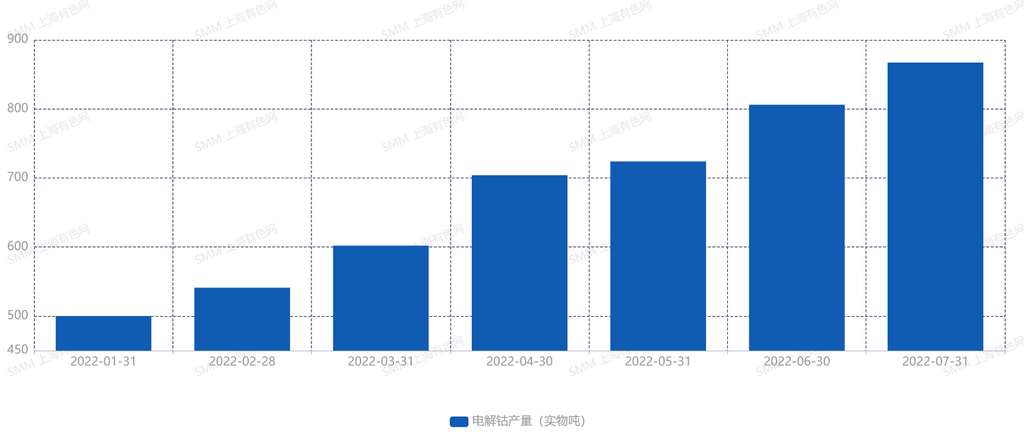 電鈷價格變化匆匆 鈷鹽價格走向將何去何從? 電鈷價格變化匆匆 鈷鹽價格走向將何去何從?