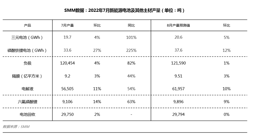 7月車企沖勁有所消退 電池企業開啟備貨產銷倒掛