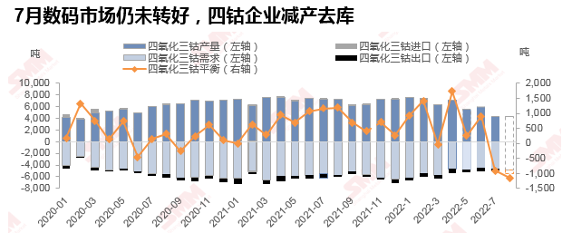 鈷系產品價格漲跌波動 四鈷價格為何傳導難？