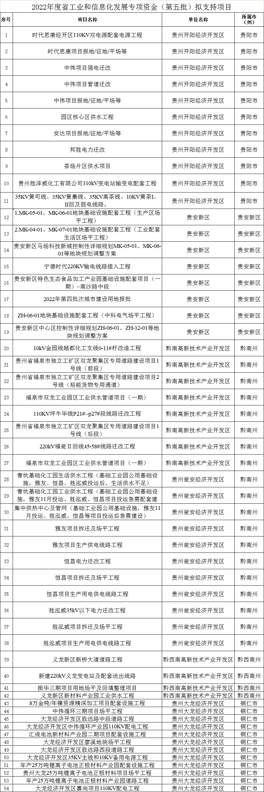 2022年工業和信息化發展專項資金第五批擬支持項目公示清單 2022年工業和信息化發展專項資金第五批擬支持項目公示清單