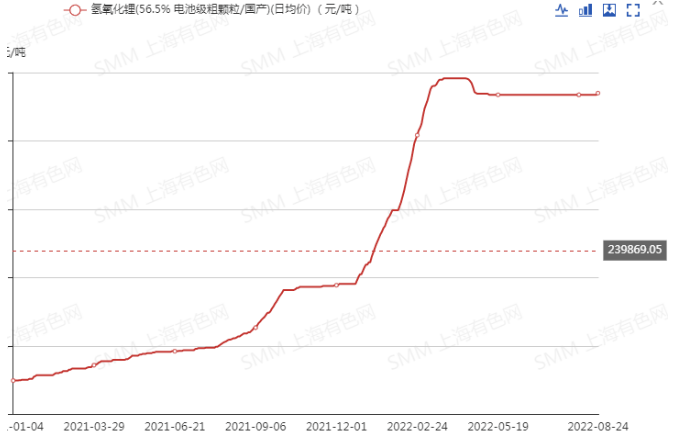 三個多月“冷靜”后 氫氧化鋰價格再回47萬/噸
