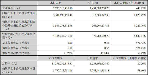 天華超凈2022年上半年主要會計數據和財務指標(單位:元) 天華超凈2022年上半年主要會計數據和財務指標(單位:元)