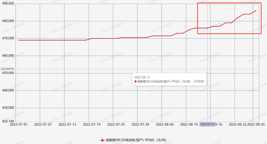限電風波未平 鋰鹽市場風浪已至？