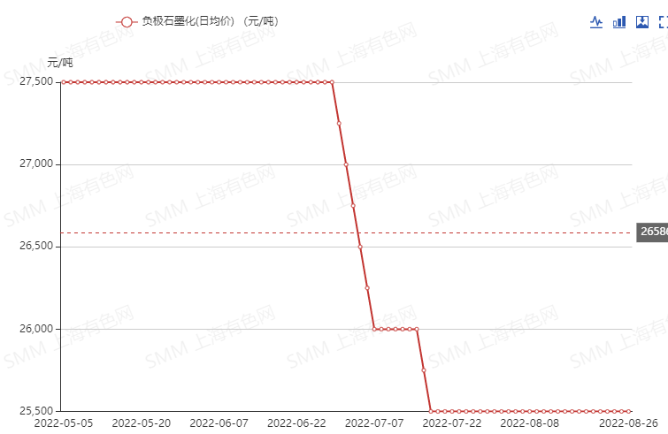 “沉寂已久”的負極市場情況如何 下半年價格是否繼續上漲？