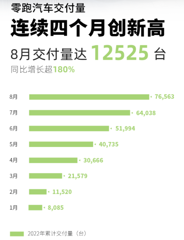 零跑汽車交付量達(dá)12525輛 同比增長超180% 零跑汽車交付量達(dá)12525輛 同比增長超180%