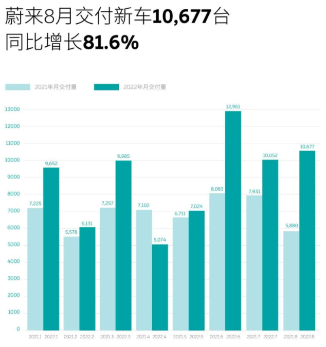 蔚來交付新車10677輛 同比增長81.6% 蔚來交付新車10677輛 同比增長81.6%