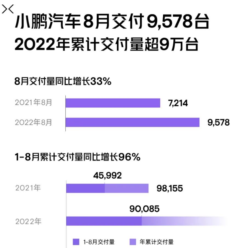 小鵬汽車交付9578輛 同比增長33% 小鵬汽車交付9578輛 同比增長33%