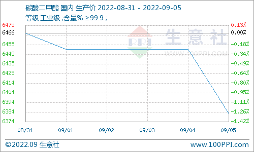 近期國內碳酸二甲酯市場下跌運行 預計短期內行情向好
