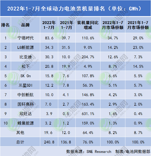 2022年1-7月全球動力電池裝機量排名 2022年1-7月全球動力電池裝機量排名