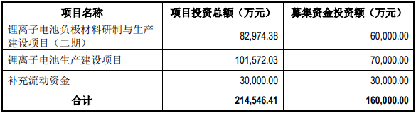 易成新能此次定增募投項目情況 易成新能此次定增募投項目情況