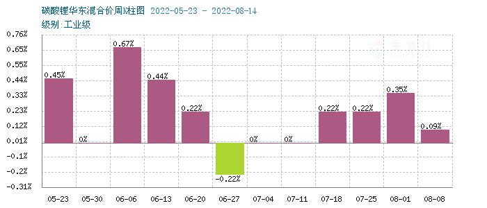 碳酸鋰價格持續上漲 短期穩中偏強整理