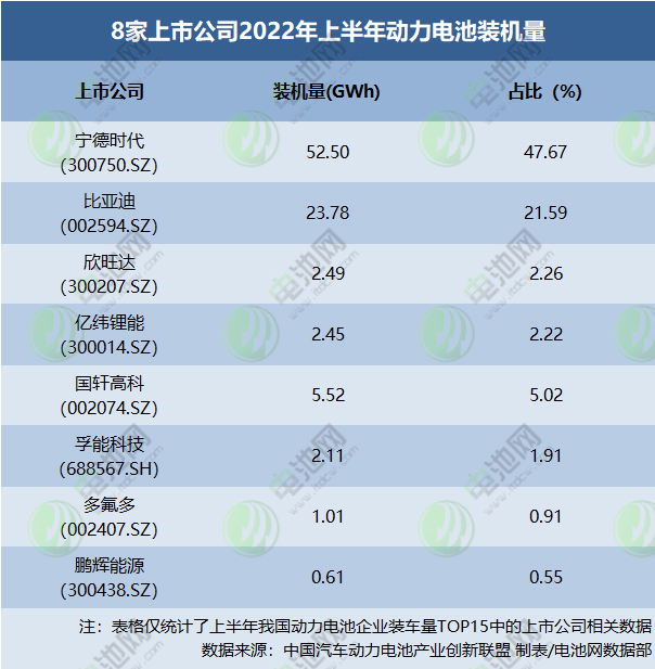 8家上市公司2022年上半年動力電池裝機量 8家上市公司2022年上半年動力電池裝機量