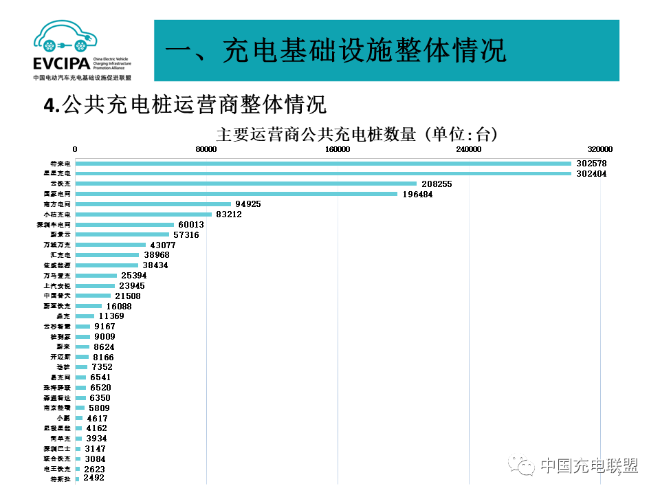 1-8月我國(guó)充電基礎(chǔ)設(shè)施增量169.8萬(wàn)臺(tái) 累計(jì)數(shù)量已達(dá)431.5萬(wàn)臺(tái)