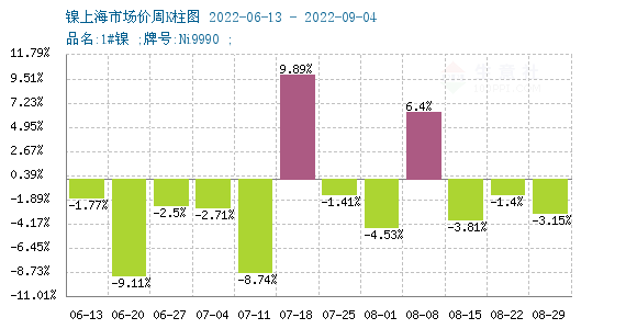 鎳周度漲跌圖 鎳周度漲跌圖