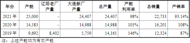 信德新材2019-2021年負極包覆材料的產能利用率情況 單位:噸 信德新材2019-2021年負極包覆材料的產能利用率情況 單位:噸