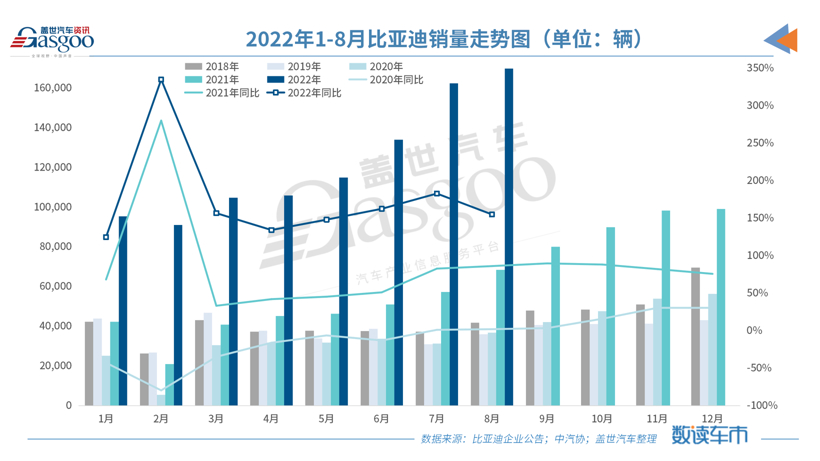 比亞迪再奪8月車企銷冠 合資車企成新能源領(lǐng)域追趕者