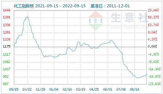磷酸鐵鋰市場平穩運行為主 動力型優等品價格152000元/噸 磷酸鐵鋰市場平穩運行為主 動力型優等品價格152000元/噸