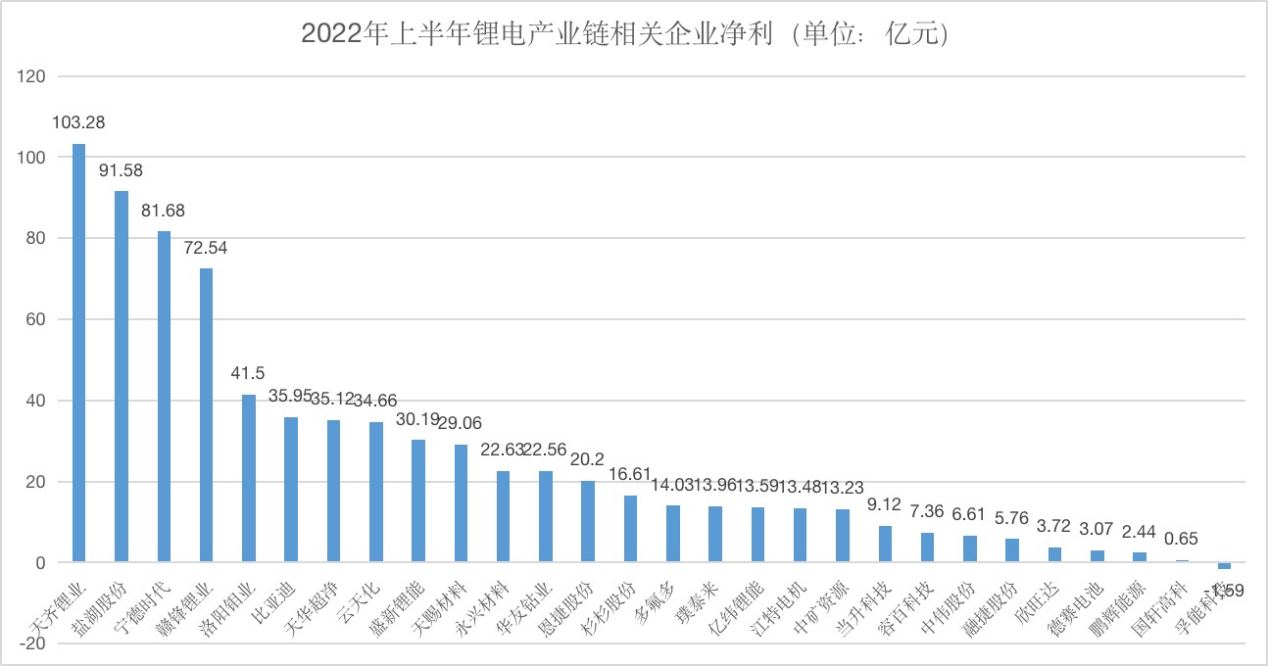 2022年上半年鋰電產業鏈相關企業凈利