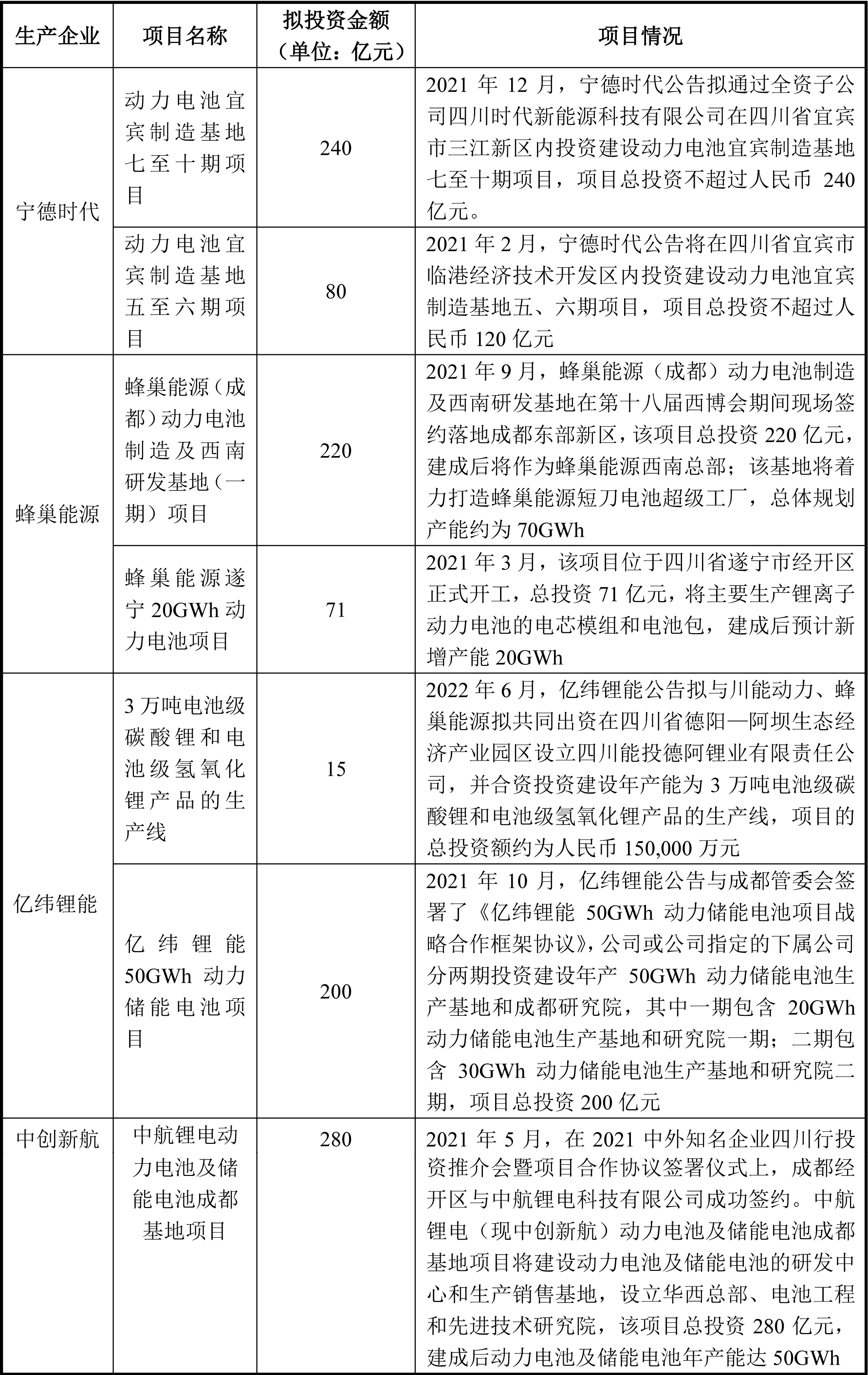 2021年以來寧德時(shí)代、蜂巢能源、億緯鋰能、中創(chuàng)新航在西南的布局情況