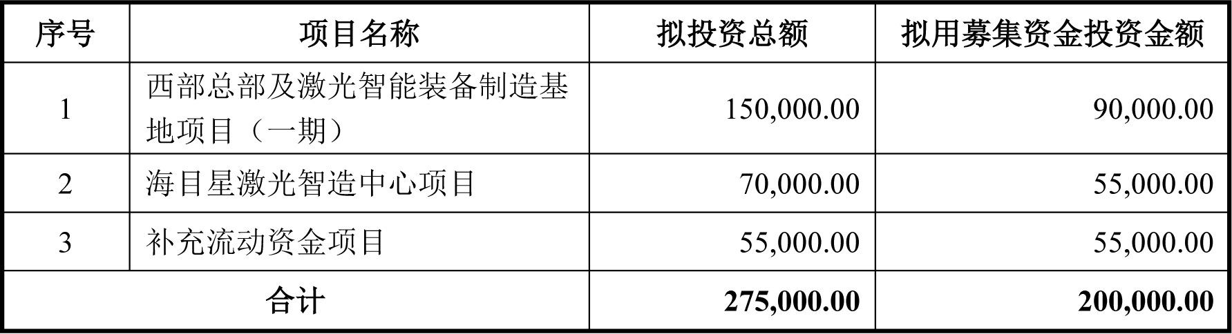 海目星此次定增募資使用計(jì)劃（單位：萬元）