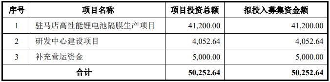 募集資金用途(單位:萬元) 募集資金用途(單位:萬元)