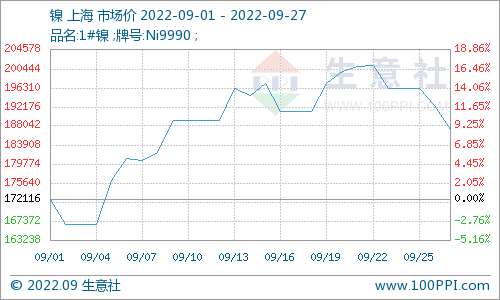 基本面預期向好 10月份鎳價或偏強走勢