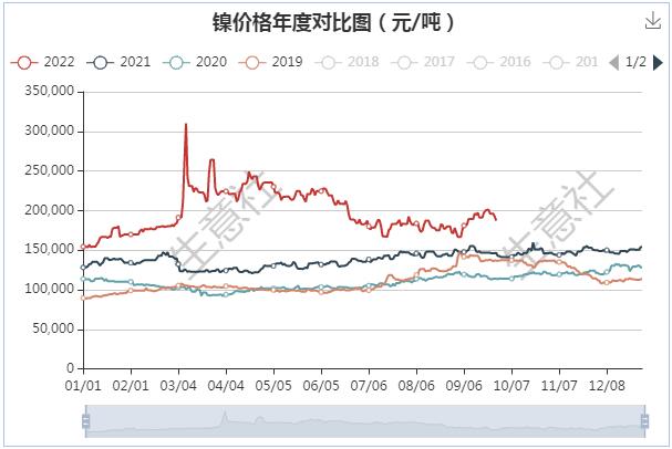 基本面預(yù)期向好 10月份鎳價或偏強走勢