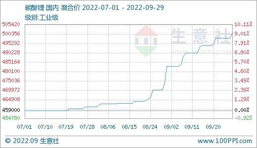 9月碳酸鋰價(jià)格持續(xù)走高 短期偏強(qiáng)震蕩 9月碳酸鋰價(jià)格持續(xù)走高 短期偏強(qiáng)震蕩