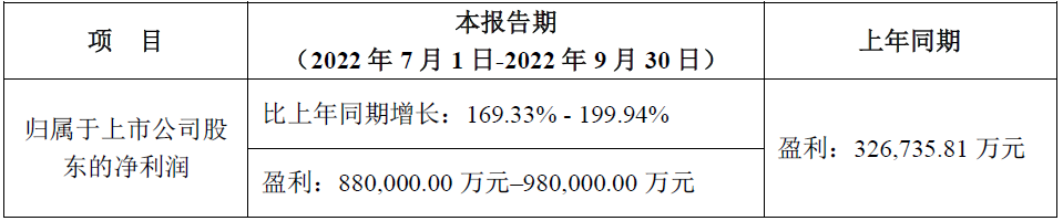 寧德時代第三季度/前三季度業績預計情況 寧德時代第三季度/前三季度業績預計情況