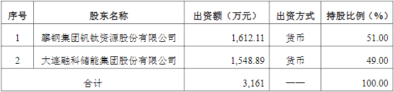 合資公司各方出資金額及持股比例
