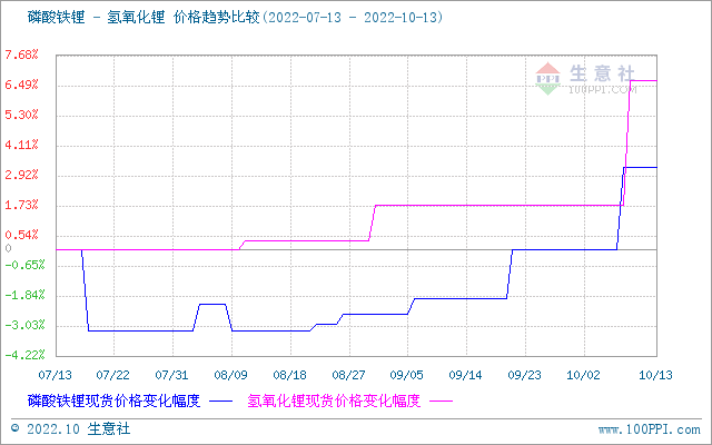 節后碳酸鋰漲勢不停 短期偏強震蕩 節后碳酸鋰漲勢不停 短期偏強震蕩