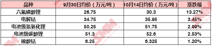 六氟磷酸鋰再破30萬！鋰鹽大漲價惹誰眼紅？