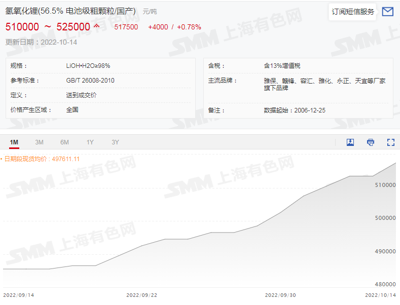 六氟磷酸鋰再破30萬！鋰鹽大漲價惹誰眼紅？
