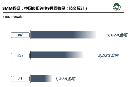 10月預計國內廢舊鋰電回收29680噸 廢舊三元回收19349噸