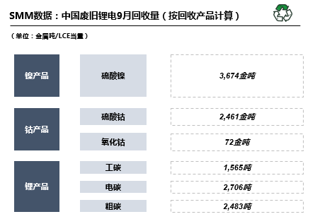 10月預計國內廢舊鋰電回收29680噸 廢舊三元回收19349噸