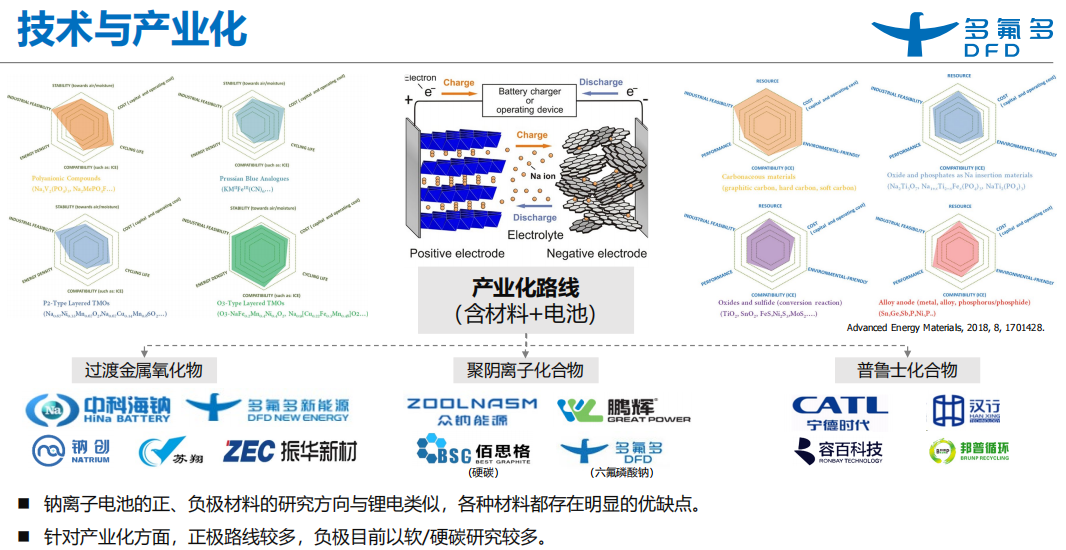鈉電池賽道漸升溫 多氟多電池及正負(fù)極材料產(chǎn)線明年將投產(chǎn) 鈉電池賽道漸升溫 多氟多電池及正負(fù)極材料產(chǎn)線明年將投產(chǎn)