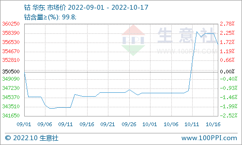 國際鈷價(jià)回落 節(jié)后鈷價(jià)上漲無力