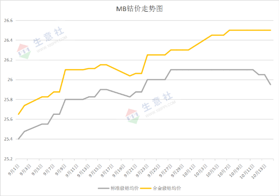 國(guó)際鈷價(jià)回落 節(jié)后鈷價(jià)上漲無(wú)力