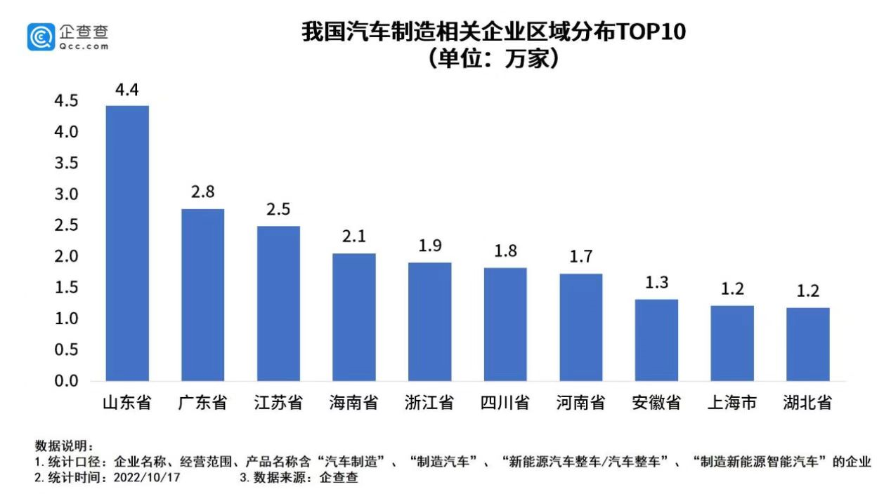 我國(guó)現(xiàn)存汽車制造相關(guān)企業(yè)33.3萬(wàn)家