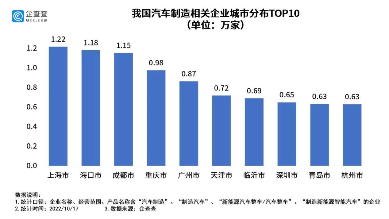 我國(guó)現(xiàn)存汽車制造相關(guān)企業(yè)33.3萬(wàn)家