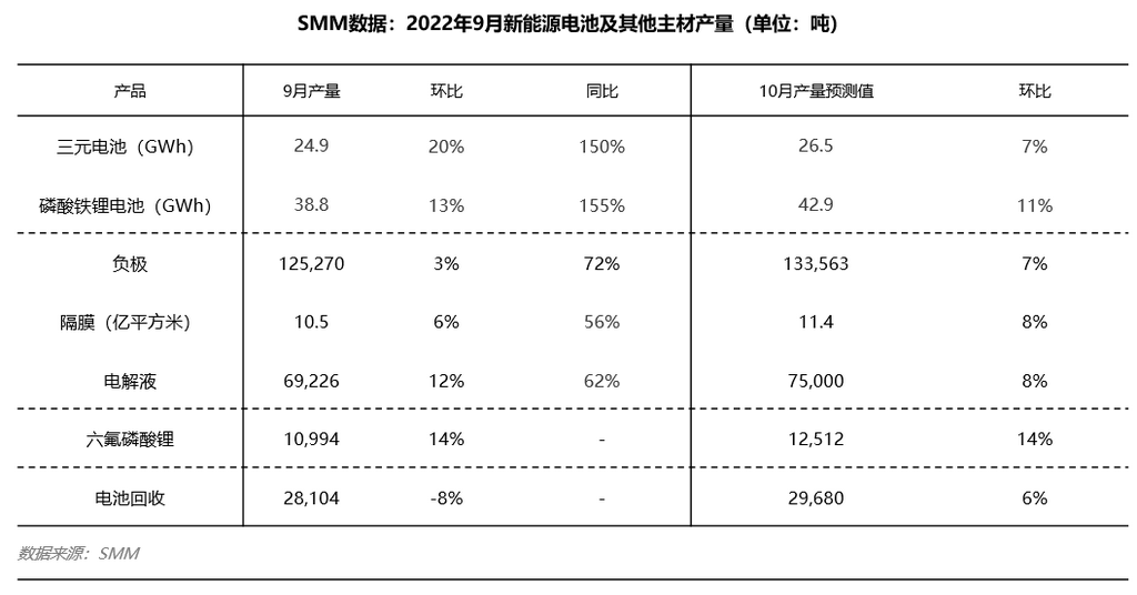 “金九銀十”旺季帶動電池及主材產量高漲 廢料回收卻反其道而行