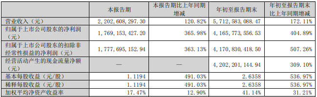 藏格礦業2022年第三季度主要會計數據和財務指標