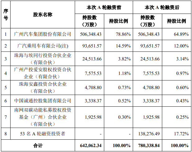 本次A輪融資前后廣汽埃安股權結構 本次A輪融資前后廣汽埃安股權結構
