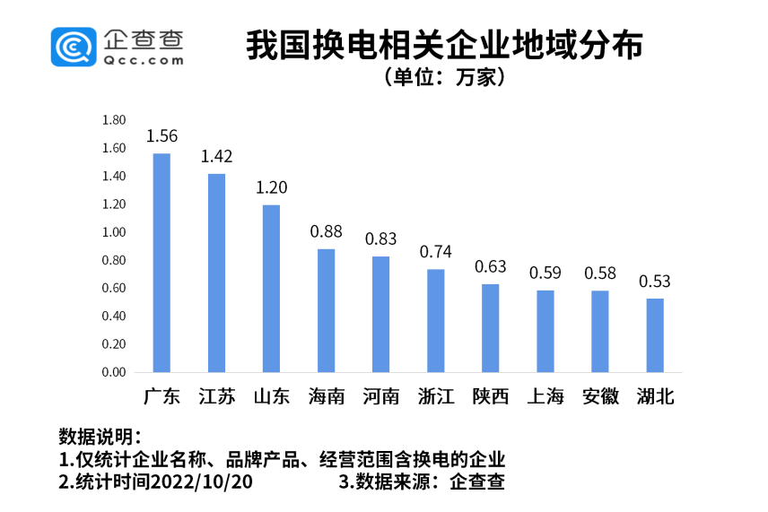 我國現(xiàn)存換電相關(guān)企業(yè)14.43萬家 各地政策加大換電模式支持力度