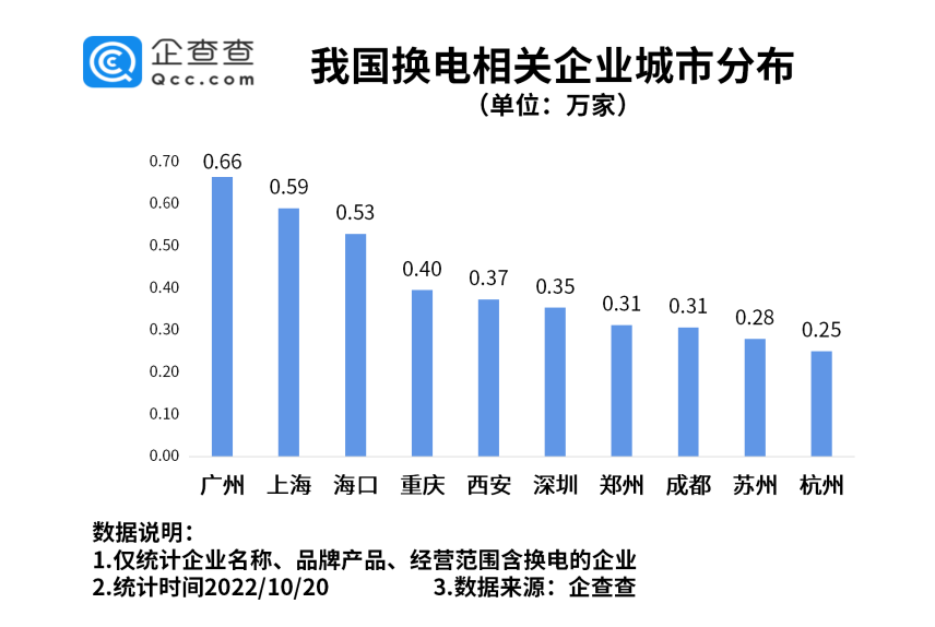 我國現(xiàn)存換電相關(guān)企業(yè)14.43萬家 各地政策加大換電模式支持力度