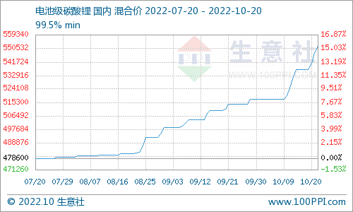 碳酸鋰價格屢創新高 短期高位震蕩整理