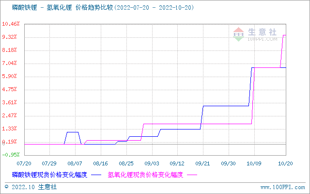 碳酸鋰價格屢創新高 短期高位震蕩整理