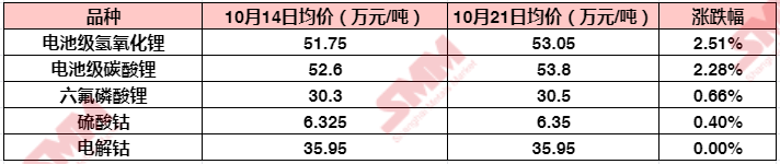 鋰鹽市場“熱火朝天” 電鈷市場“心如止水” 鋰鹽市場“熱火朝天” 電鈷市場“心如止水”